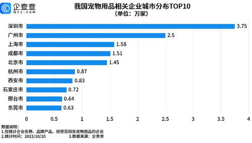 狗嘴套銷量近期倍增,深圳寵物用品相關企業(yè)量全國第一