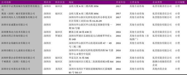 深圳市專業咨詢行業企業名錄2018版2412家