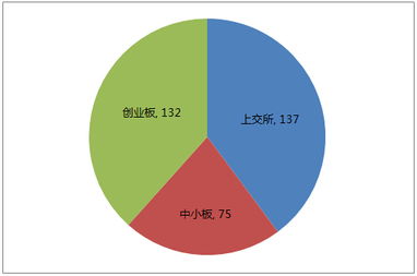 今日看點 72家企業恢復審核