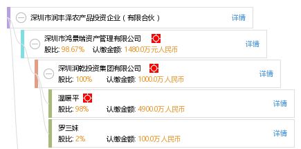 深圳市潤(rùn)豐澤農(nóng)產(chǎn)品投資企業(yè) 有限合伙